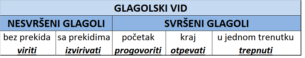 Perfective and imperfective verbs / svršeni i nesvršeni glagoli