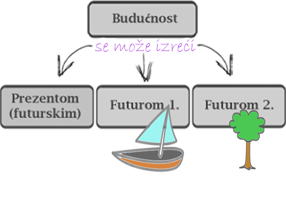 Future tense – Futur I